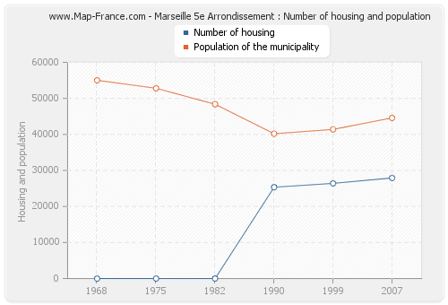 Marseille 5e Arrondissement : Number of housing and population